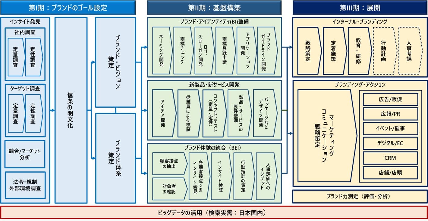 ベロア独自のブランディング・フレームワーク（第I期〜第III期とビッグデータ活用を示した図）